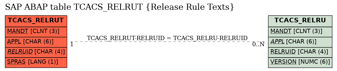 E-R Diagram for table TCACS_RELRUT (Release Rule Texts)