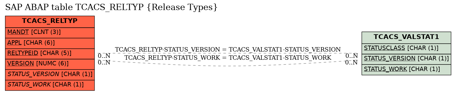 E-R Diagram for table TCACS_RELTYP (Release Types)