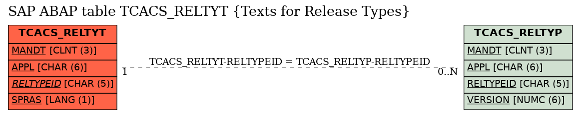 E-R Diagram for table TCACS_RELTYT (Texts for Release Types)