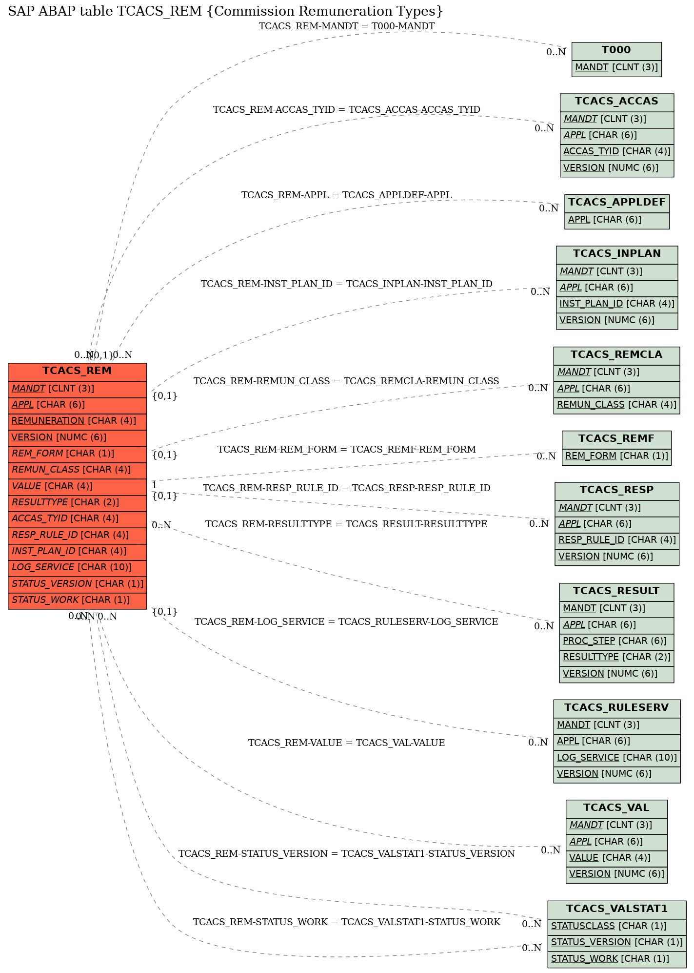 E-R Diagram for table TCACS_REM (Commission Remuneration Types)