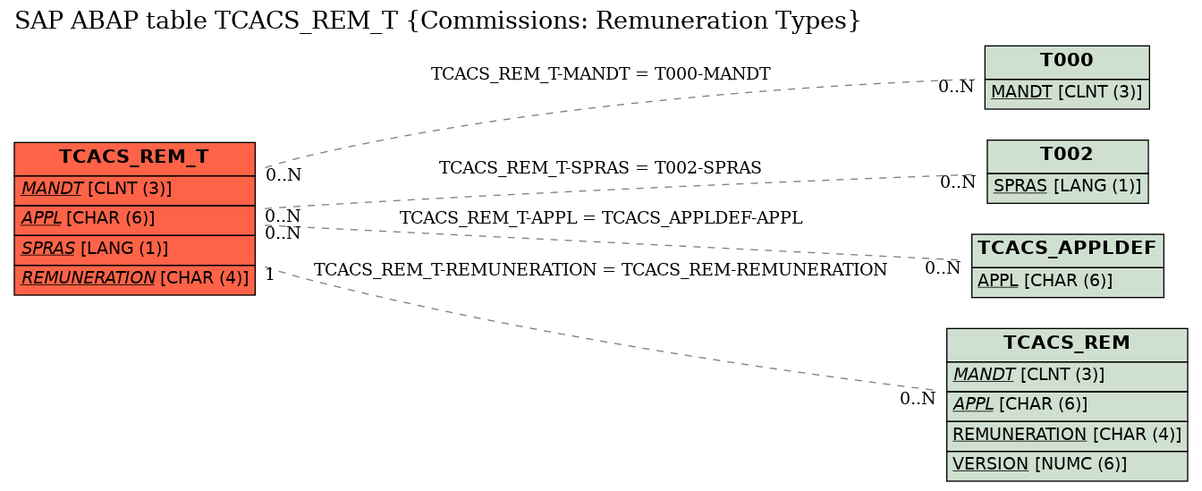 E-R Diagram for table TCACS_REM_T (Commissions: Remuneration Types)