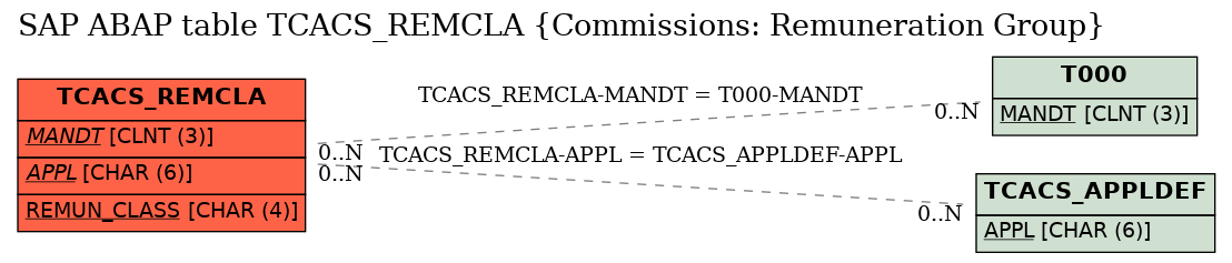 E-R Diagram for table TCACS_REMCLA (Commissions: Remuneration Group)