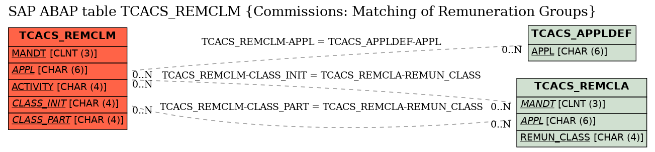 E-R Diagram for table TCACS_REMCLM (Commissions: Matching of Remuneration Groups)