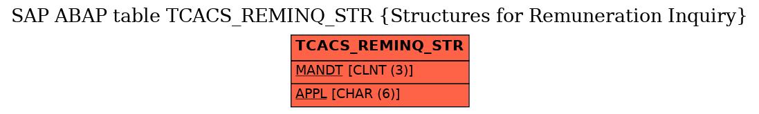 E-R Diagram for table TCACS_REMINQ_STR (Structures for Remuneration Inquiry)