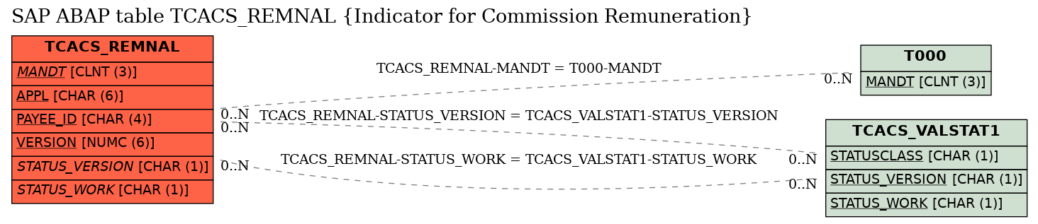 E-R Diagram for table TCACS_REMNAL (Indicator for Commission Remuneration)