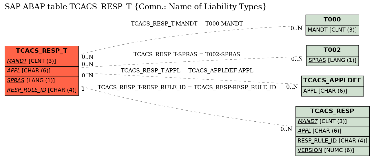 E-R Diagram for table TCACS_RESP_T (Comn.: Name of Liability Types)