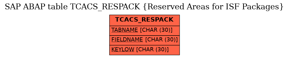 E-R Diagram for table TCACS_RESPACK (Reserved Areas for ISF Packages)