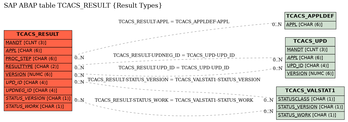 E-R Diagram for table TCACS_RESULT (Result Types)