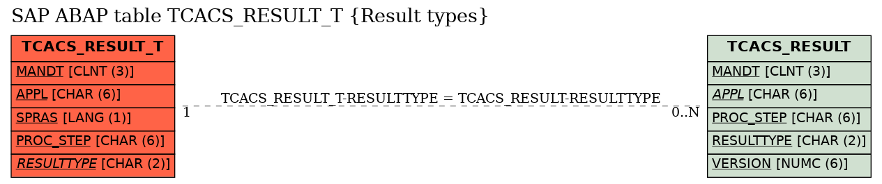 E-R Diagram for table TCACS_RESULT_T (Result types)