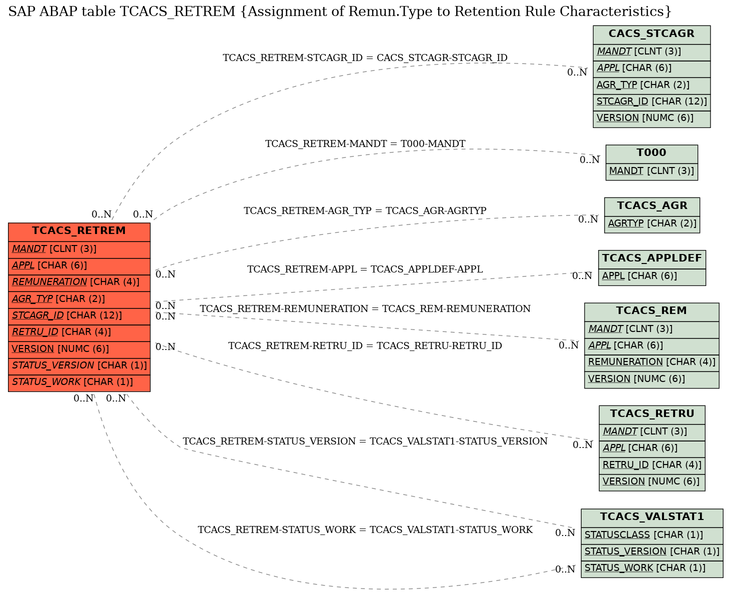 E-R Diagram for table TCACS_RETREM (Assignment of Remun.Type to Retention Rule Characteristics)