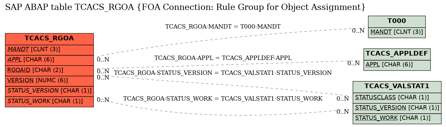 E-R Diagram for table TCACS_RGOA (FOA Connection: Rule Group for Object Assignment)