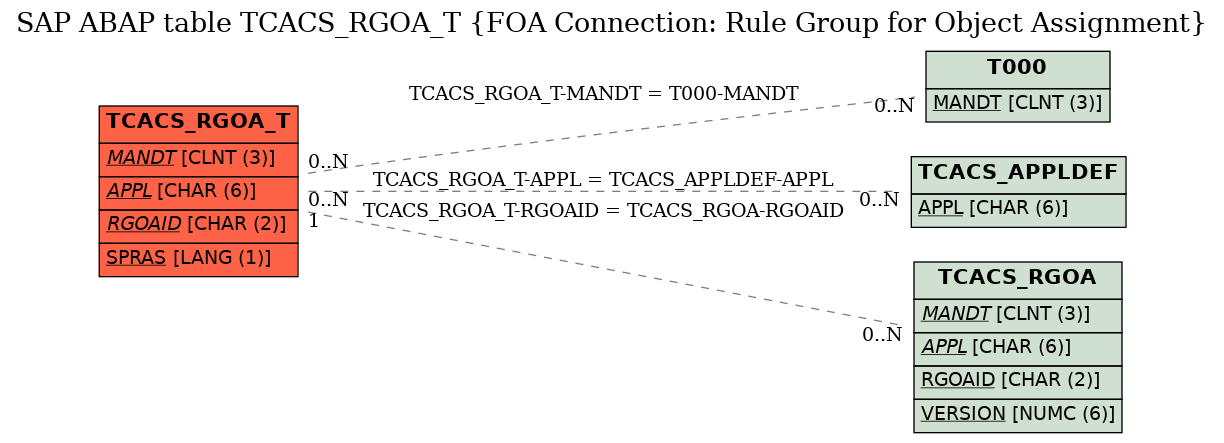 E-R Diagram for table TCACS_RGOA_T (FOA Connection: Rule Group for Object Assignment)