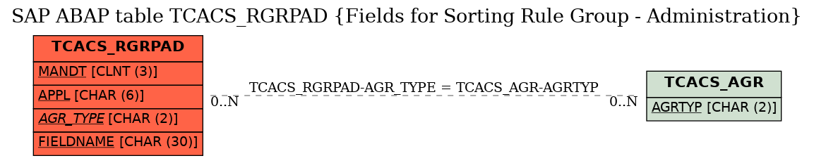 E-R Diagram for table TCACS_RGRPAD (Fields for Sorting Rule Group - Administration)