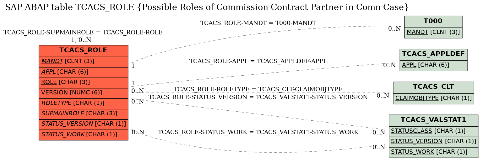 E-R Diagram for table TCACS_ROLE (Possible Roles of Commission Contract Partner in Comn Case)