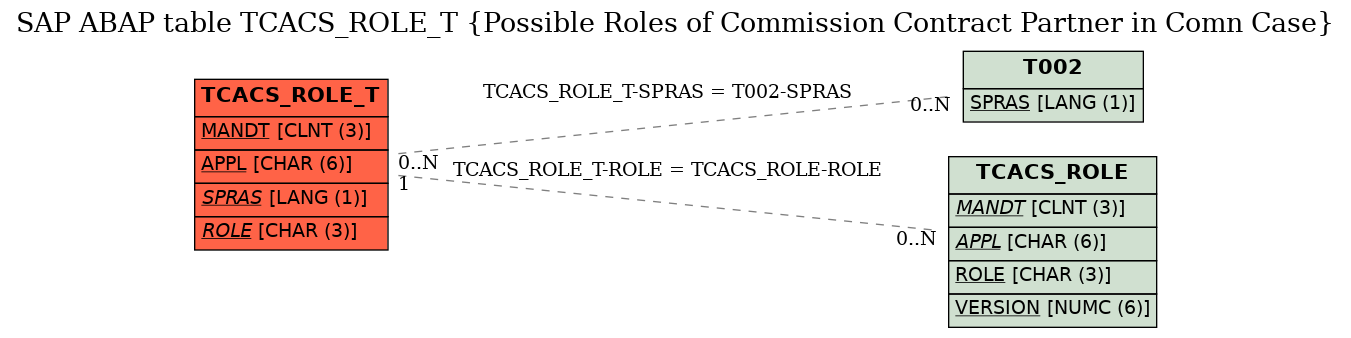 E-R Diagram for table TCACS_ROLE_T (Possible Roles of Commission Contract Partner in Comn Case)