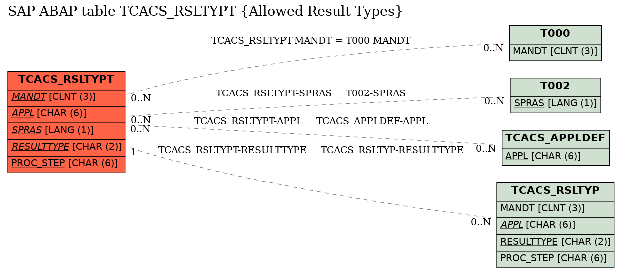 E-R Diagram for table TCACS_RSLTYPT (Allowed Result Types)