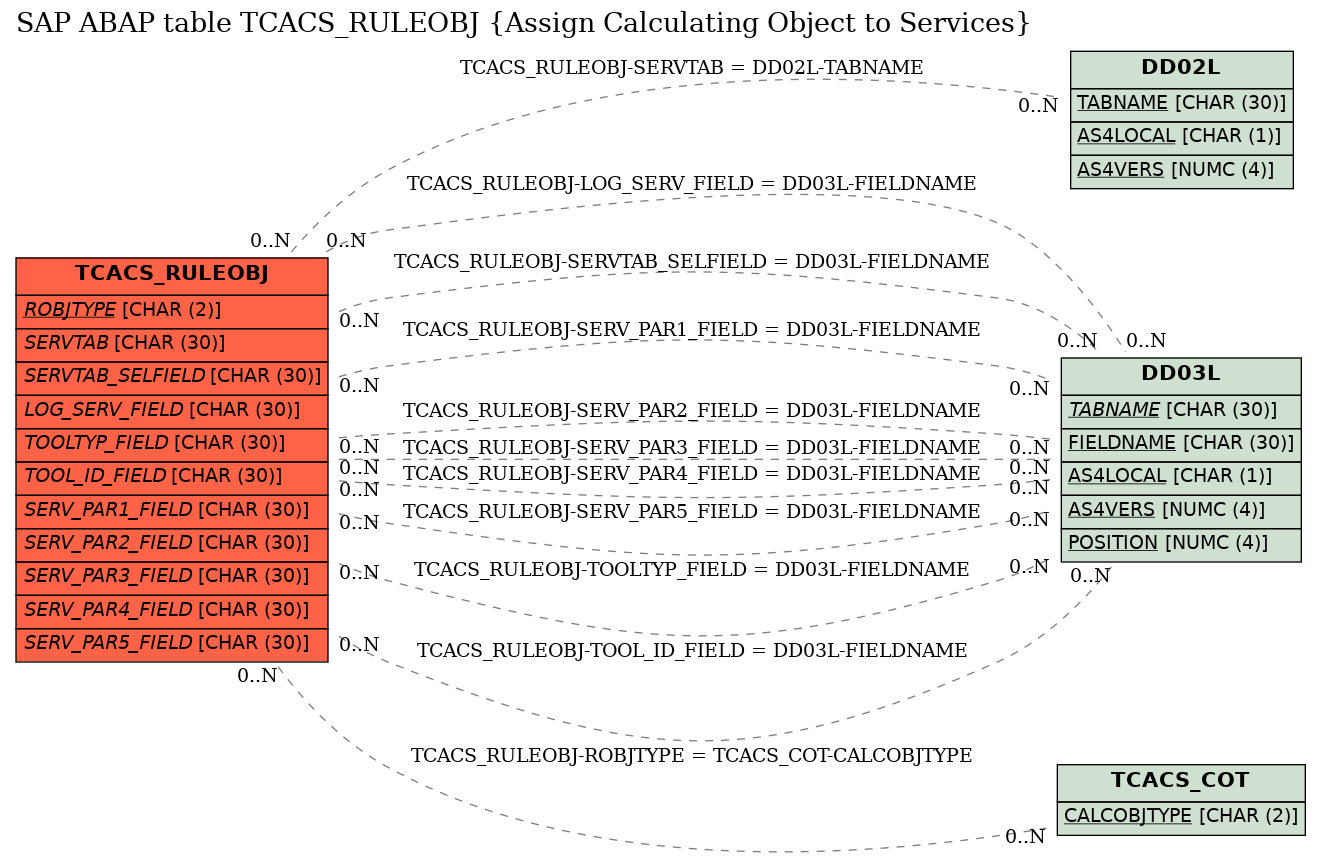 E-R Diagram for table TCACS_RULEOBJ (Assign Calculating Object to Services)