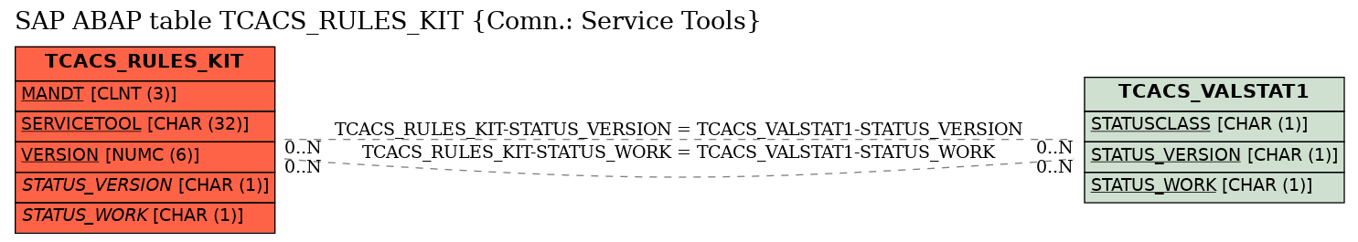 E-R Diagram for table TCACS_RULES_KIT (Comn.: Service Tools)