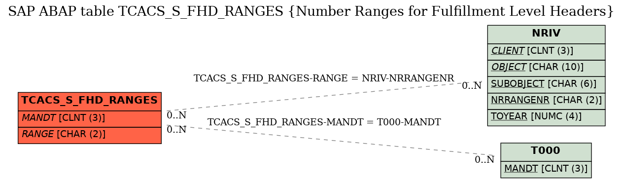 E-R Diagram for table TCACS_S_FHD_RANGES (Number Ranges for Fulfillment Level Headers)