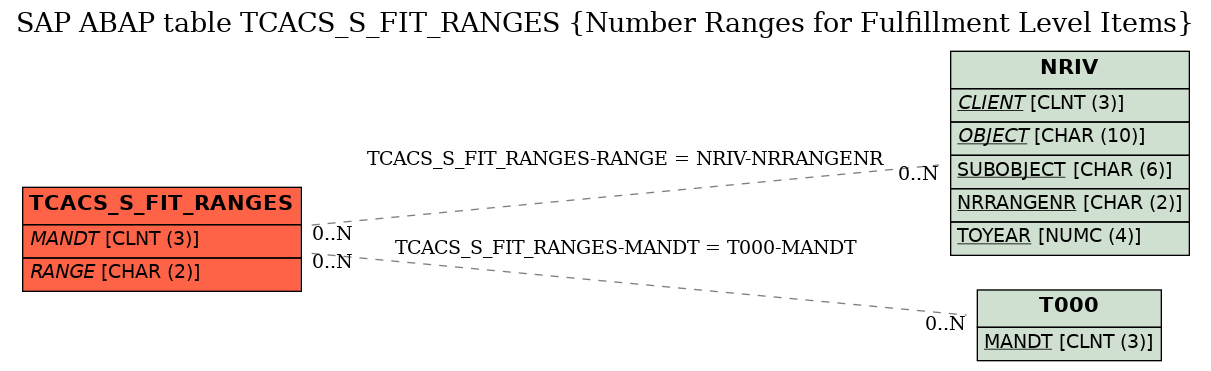 E-R Diagram for table TCACS_S_FIT_RANGES (Number Ranges for Fulfillment Level Items)