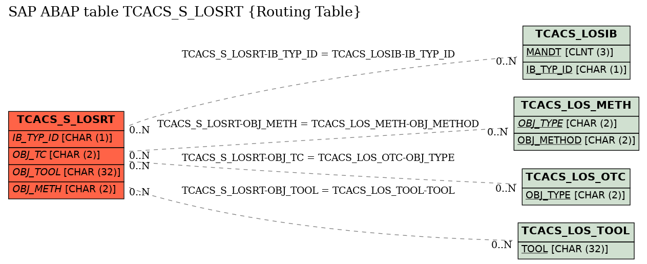 E-R Diagram for table TCACS_S_LOSRT (Routing Table)