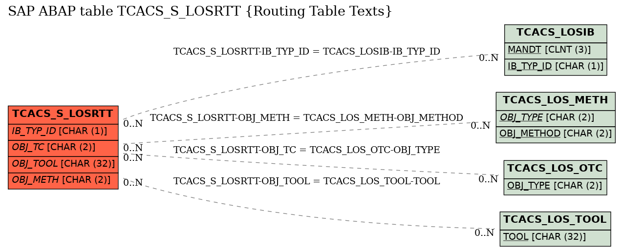 E-R Diagram for table TCACS_S_LOSRTT (Routing Table Texts)