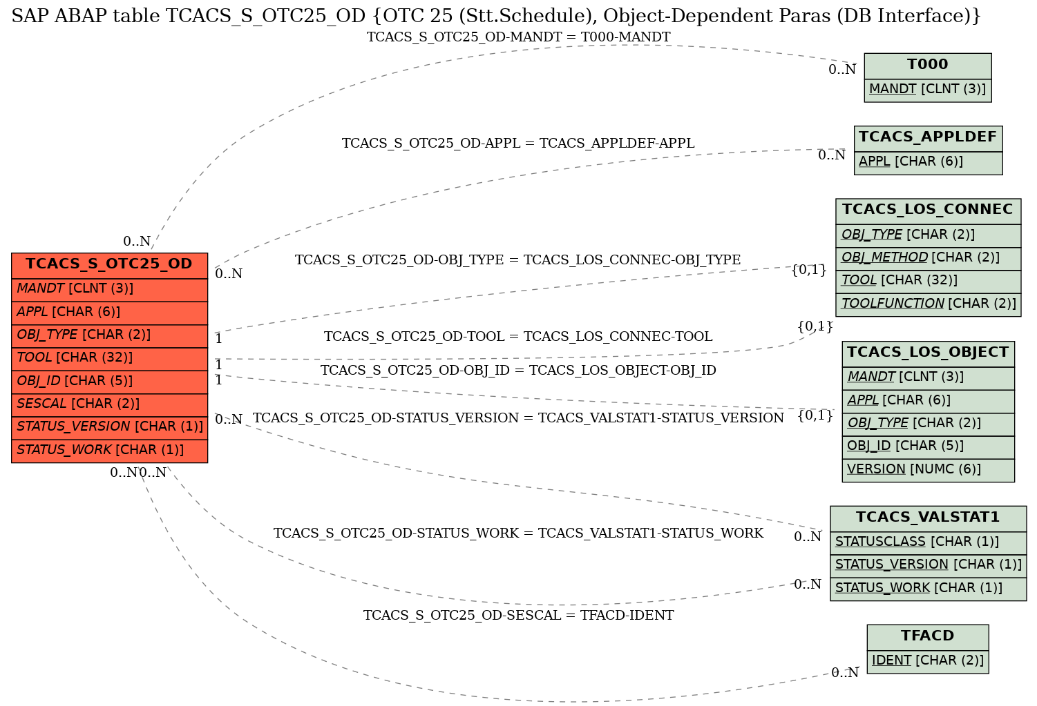 E-R Diagram for table TCACS_S_OTC25_OD (OTC 25 (Stt.Schedule), Object-Dependent Paras (DB Interface))