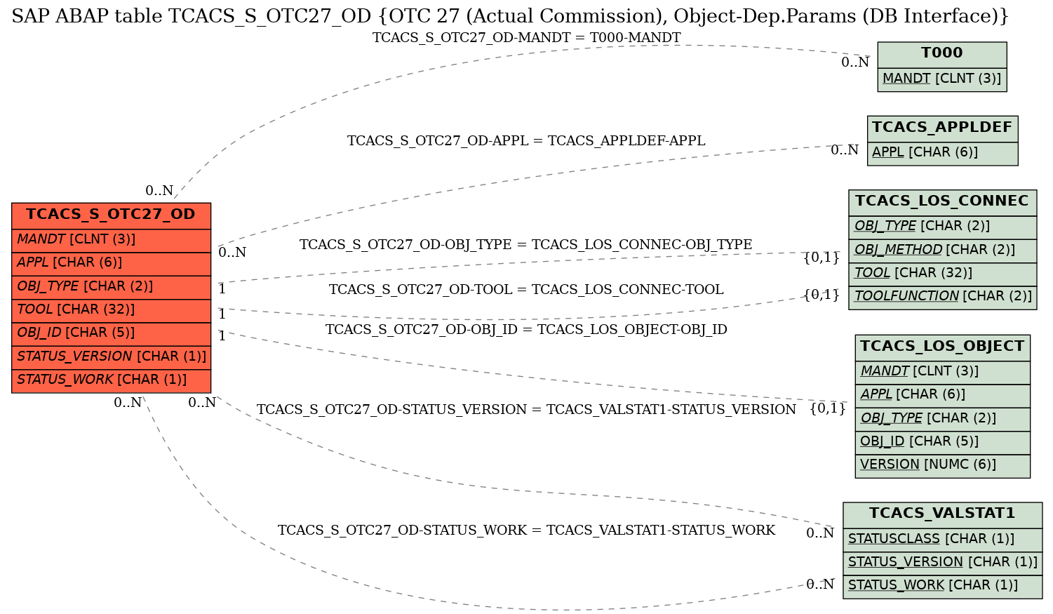 E-R Diagram for table TCACS_S_OTC27_OD (OTC 27 (Actual Commission), Object-Dep.Params (DB Interface))