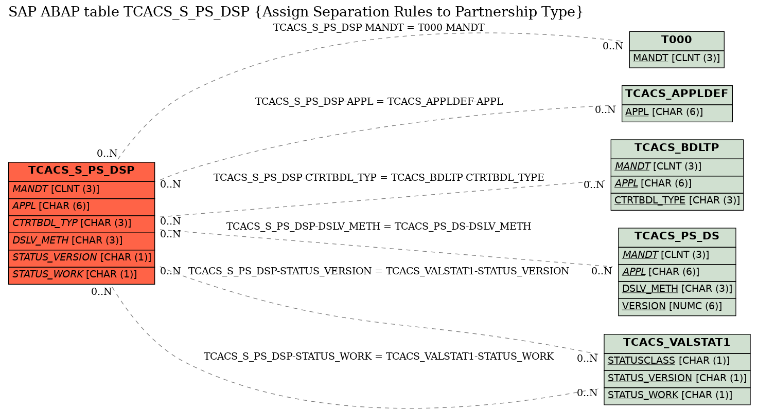 E-R Diagram for table TCACS_S_PS_DSP (Assign Separation Rules to Partnership Type)