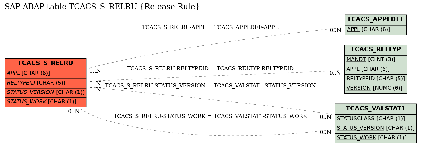 E-R Diagram for table TCACS_S_RELRU (Release Rule)