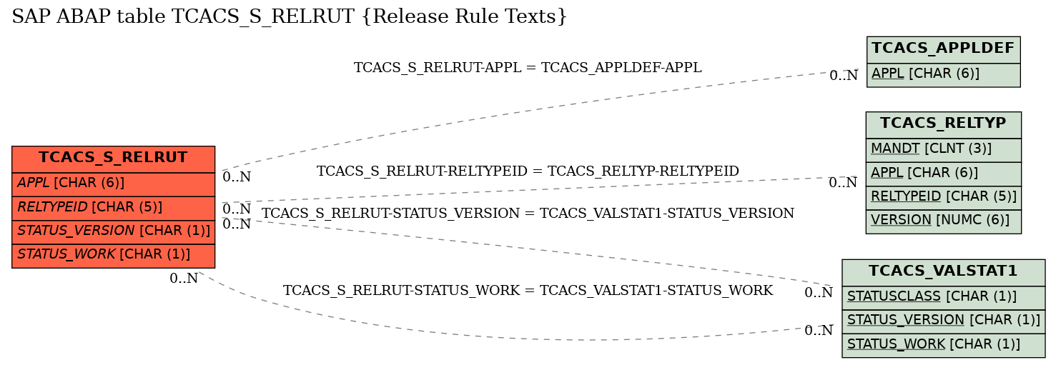 E-R Diagram for table TCACS_S_RELRUT (Release Rule Texts)