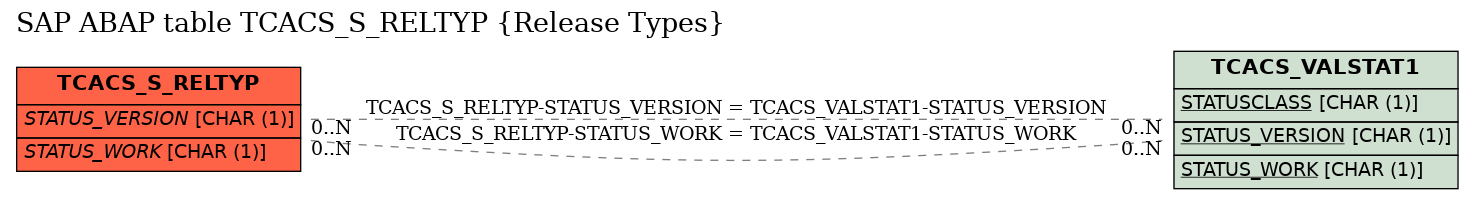 E-R Diagram for table TCACS_S_RELTYP (Release Types)