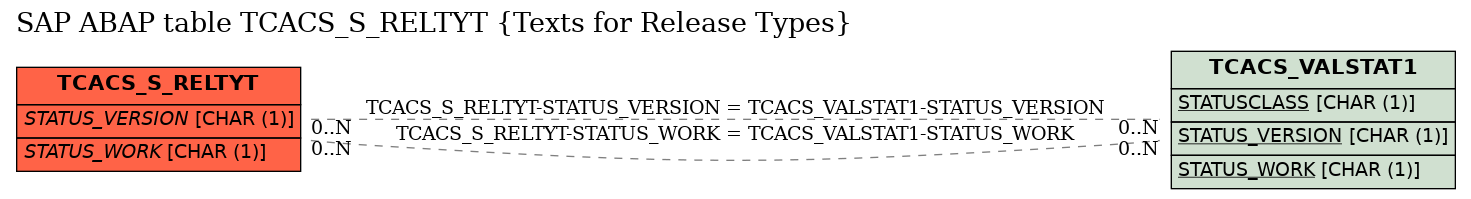 E-R Diagram for table TCACS_S_RELTYT (Texts for Release Types)