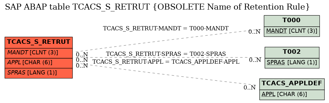 E-R Diagram for table TCACS_S_RETRUT (OBSOLETE Name of Retention Rule)
