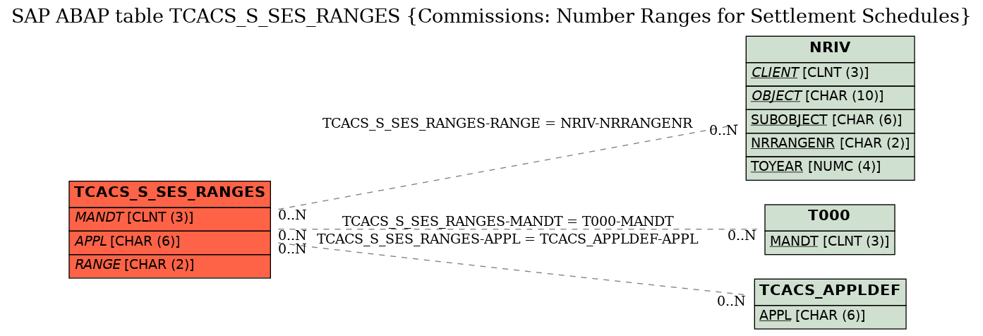 E-R Diagram for table TCACS_S_SES_RANGES (Commissions: Number Ranges for Settlement Schedules)