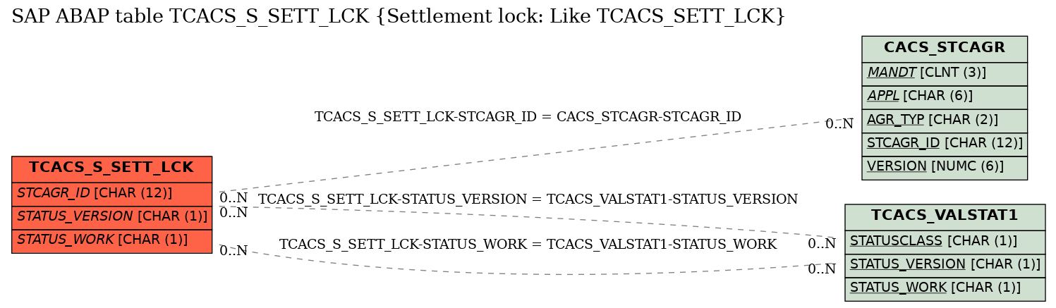 E-R Diagram for table TCACS_S_SETT_LCK (Settlement lock: Like TCACS_SETT_LCK)