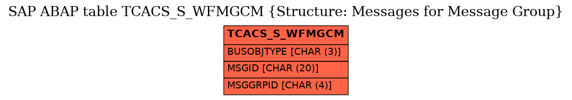 E-R Diagram for table TCACS_S_WFMGCM (Structure: Messages for Message Group)