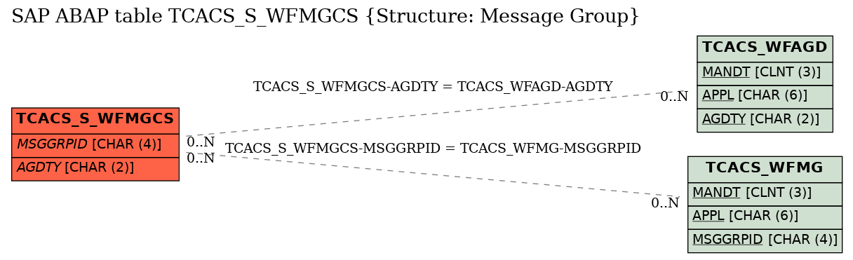 E-R Diagram for table TCACS_S_WFMGCS (Structure: Message Group)