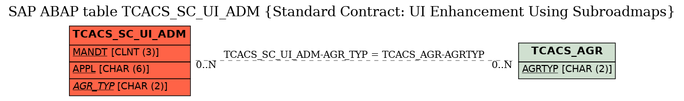 E-R Diagram for table TCACS_SC_UI_ADM (Standard Contract: UI Enhancement Using Subroadmaps)