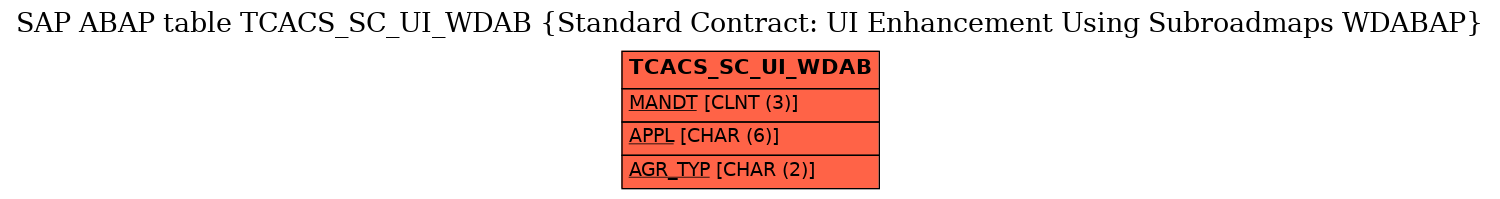 E-R Diagram for table TCACS_SC_UI_WDAB (Standard Contract: UI Enhancement Using Subroadmaps WDABAP)