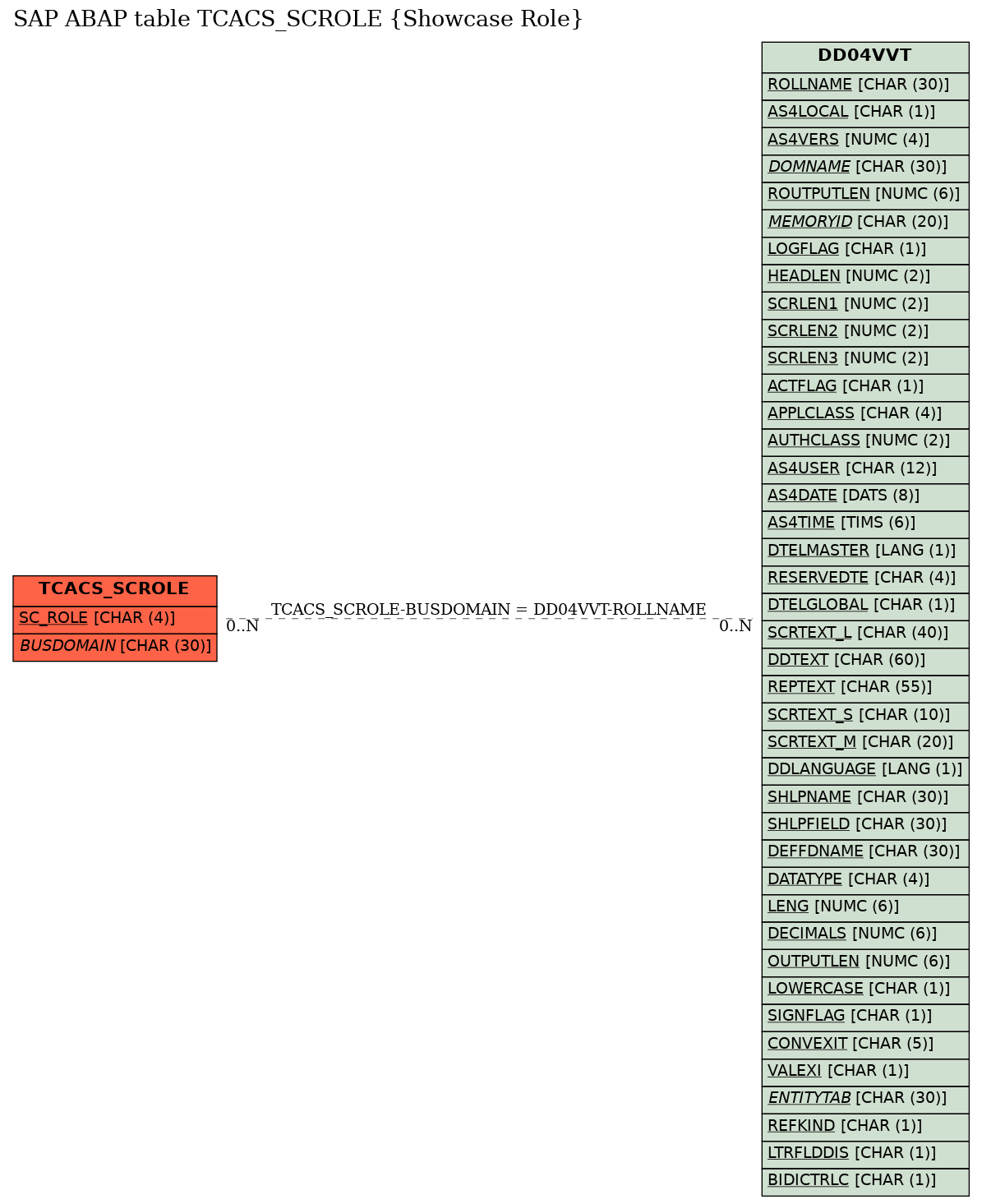 E-R Diagram for table TCACS_SCROLE (Showcase Role)