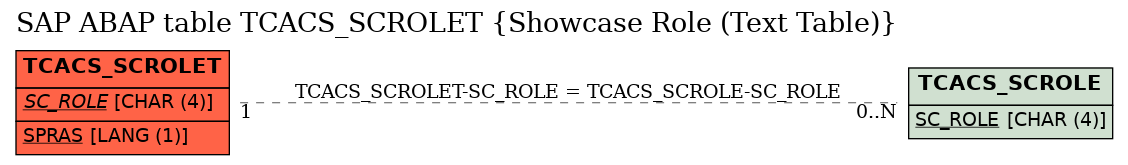 E-R Diagram for table TCACS_SCROLET (Showcase Role (Text Table))