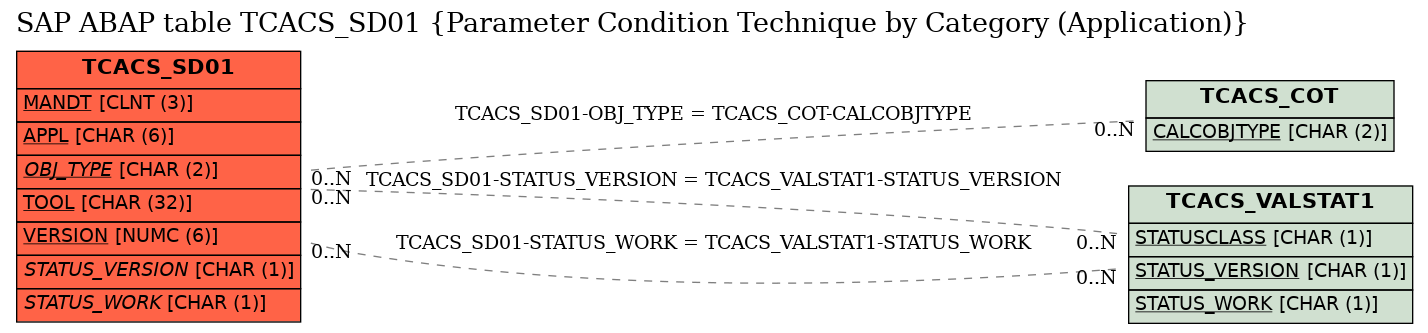 E-R Diagram for table TCACS_SD01 (Parameter Condition Technique by Category (Application))