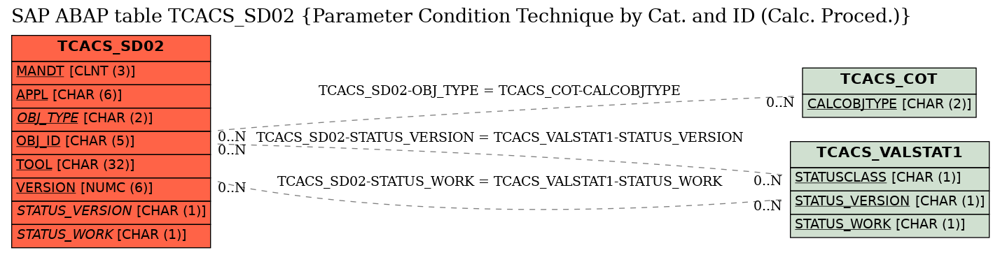 E-R Diagram for table TCACS_SD02 (Parameter Condition Technique by Cat. and ID (Calc. Proced.))