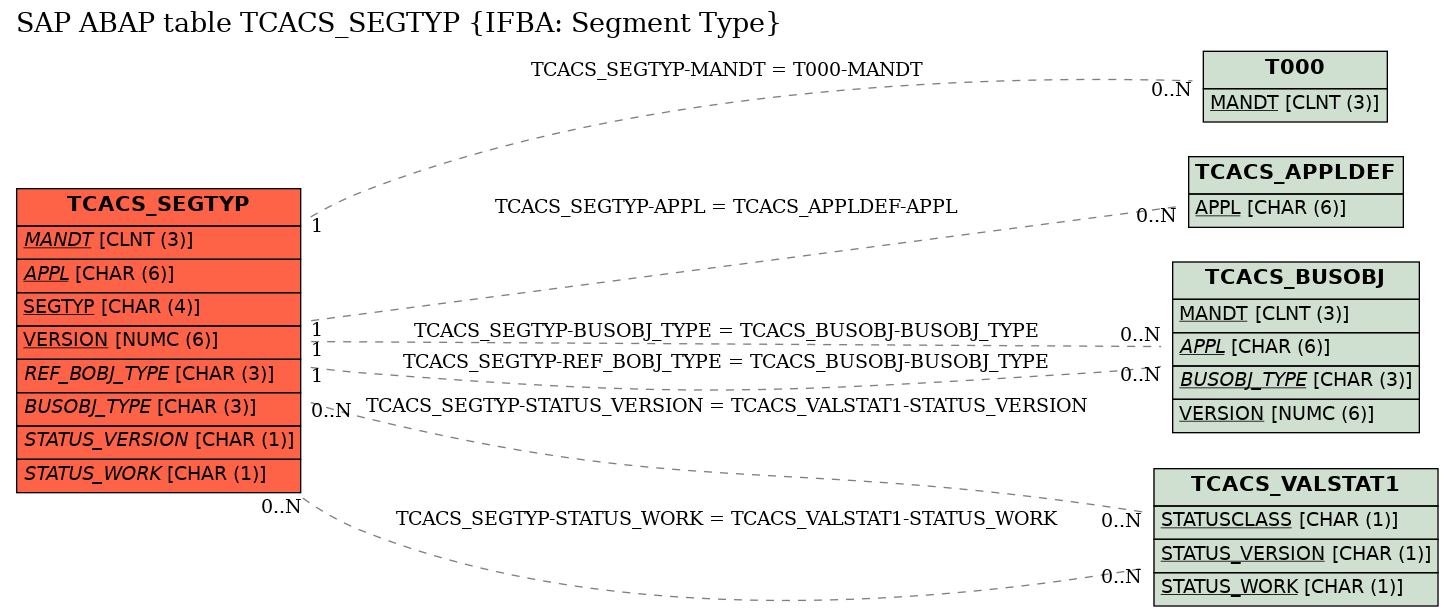 E-R Diagram for table TCACS_SEGTYP (IFBA: Segment Type)