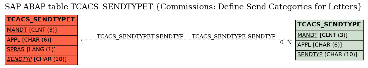 E-R Diagram for table TCACS_SENDTYPET (Commissions: Define Send Categories for Letters)