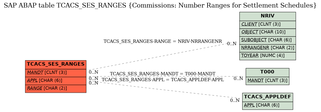 E-R Diagram for table TCACS_SES_RANGES (Commissions: Number Ranges for Settlement Schedules)