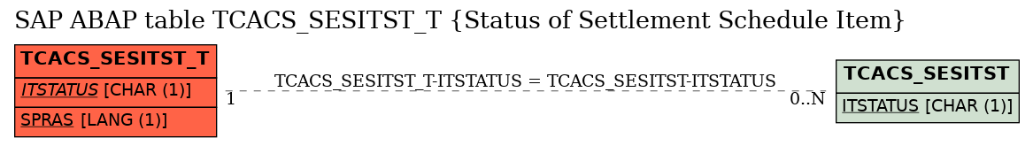 E-R Diagram for table TCACS_SESITST_T (Status of Settlement Schedule Item)