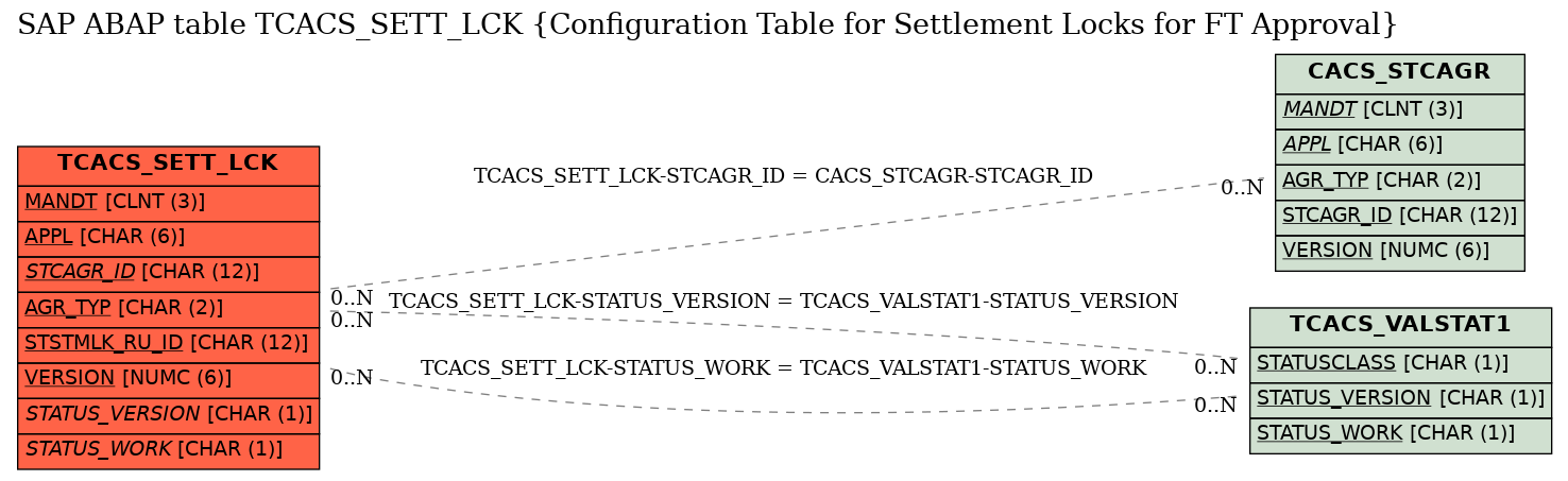 E-R Diagram for table TCACS_SETT_LCK (Configuration Table for Settlement Locks for FT Approval)