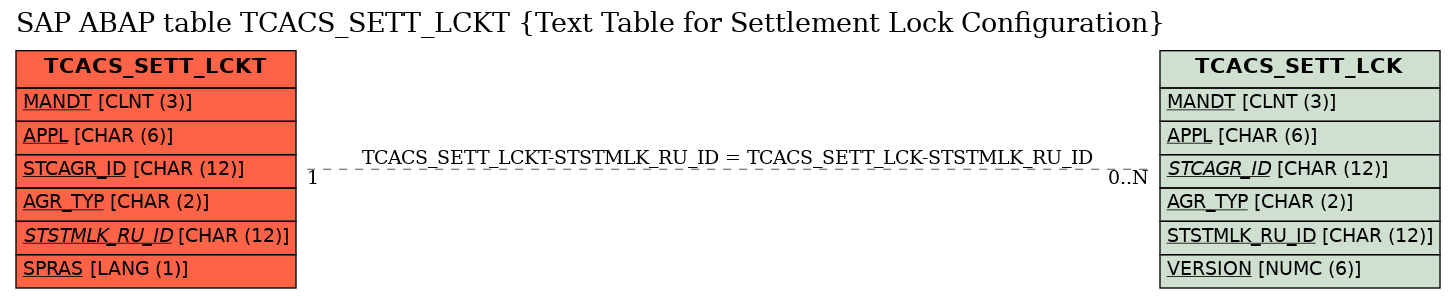 E-R Diagram for table TCACS_SETT_LCKT (Text Table for Settlement Lock Configuration)